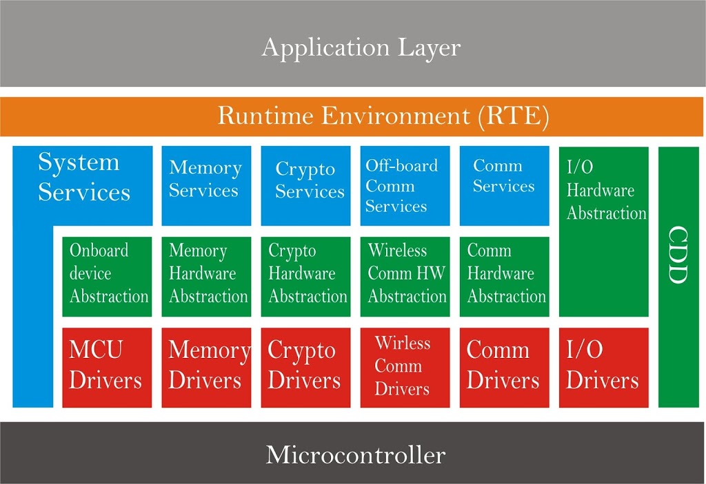 AUTOSAR BSW | AUTOSAR Basic Software | Low Level Modules