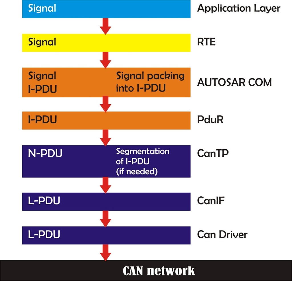 Communication Stack For Can Communication Services For Can