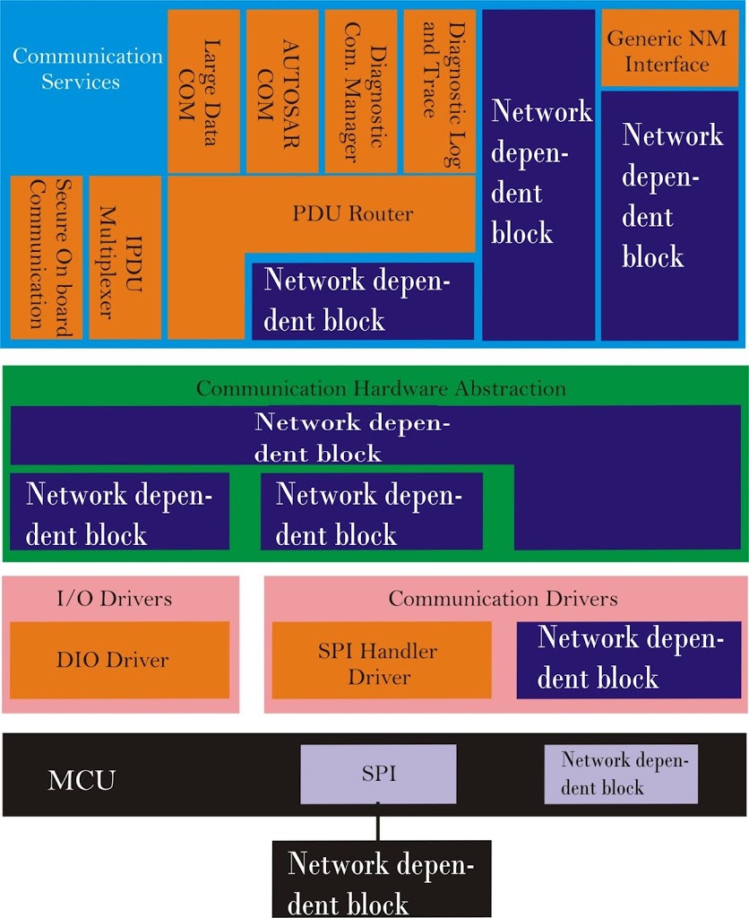 Communication Stack | Com Stack Of AUTOSAR | Generic Blocks Of COM