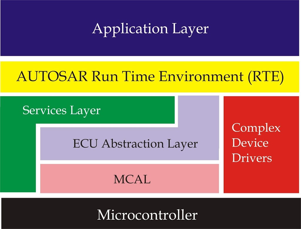 What Is AUTOSAR? | AUTOSAR Introduction | Why AUTOSAR?